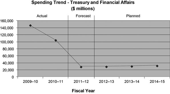 Spending Trend - Treasury and Financial Affairs ($ millions)