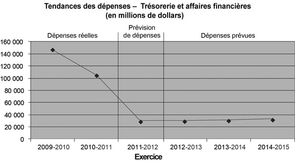 Profil des dépenses - Graphique des tendances des dépenses ministérielles (en millions de dollars)