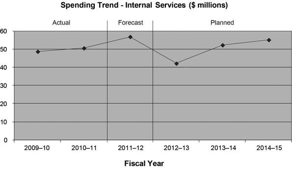 Spending Trend - Internal Services ($millions)