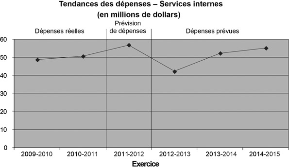Profil des dépenses - Graphique des tendances des dépenses - Services internes (en millions de dollars)