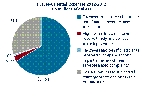 Future-oriented expenses 2012-2013 (in millions of dollars)