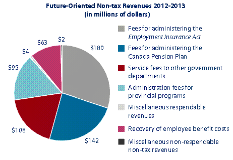 Future-oriented non-tax revenues 2012-2013 (in millions of dollars)