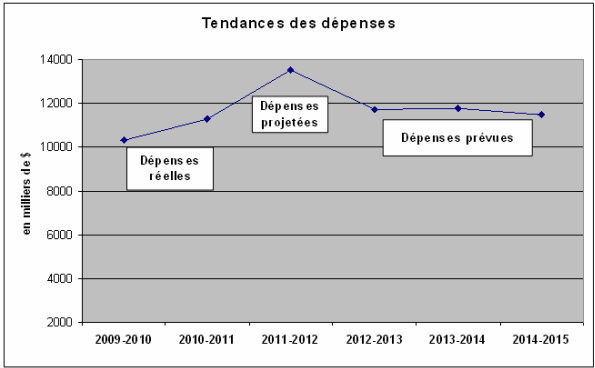 Profil des dépenses - Tendance graphique des dépenses