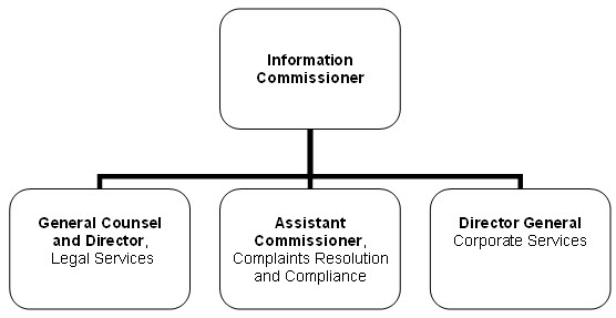 Office of the Information Commissioner of Canada’s organizational structure