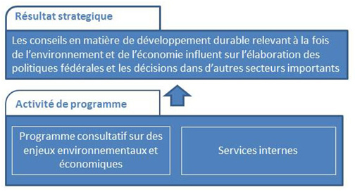 Figure 2: Architecture des activités de programmes Table ronde nationale sur l’environnement et l’économie