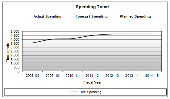 Expenditure Profile - Departmental Spending Trend