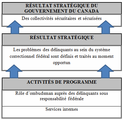 Résultats stratégiques et architecture des activités des programmes