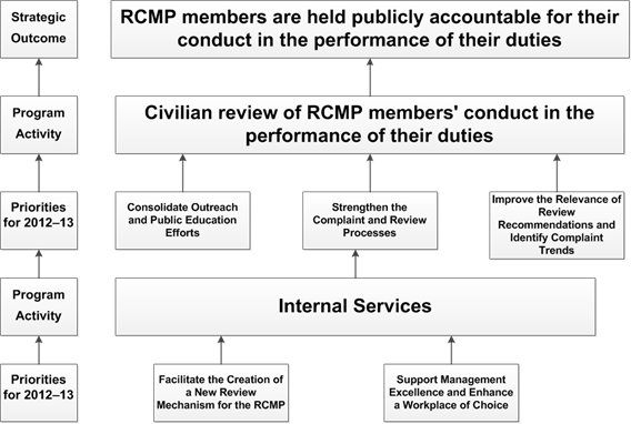 CPC's Program Activity Architecture and the priorities it has set for 2012-13