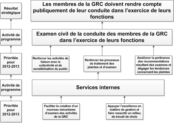 Architecture d’activité de programme de la Commission des plaintes du public contre la GRC