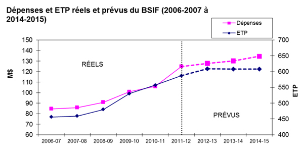 Dépenses et ETP réels et prévus du BSIF (2006-2007 à 2014-2015)