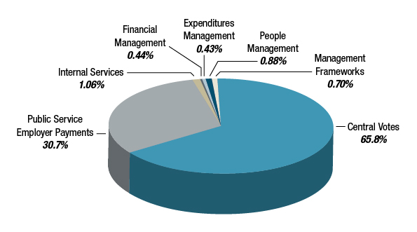 Departmental Spending Trend Chart