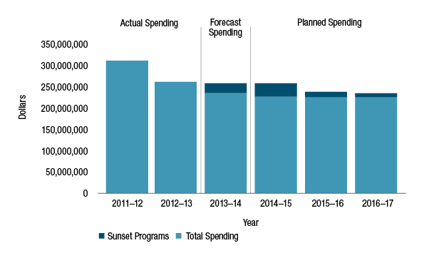 Departmental Spending Trend for Program Expenditures (Vote 1)
