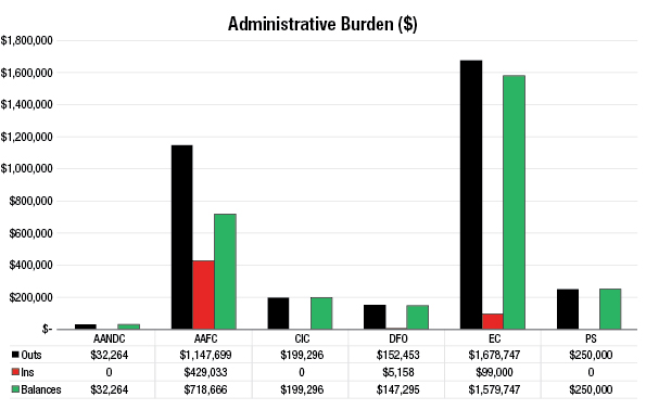 Administrative burden balances by portfolio as of March 31, 2013