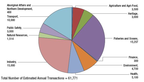 Estimated Number of Annual Transactions for High-Volume Regulatory Authorizations and Processes with Newly Available Service Standards by Portfolio