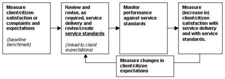 Increasing Client Satisfaction Through the Use of Service Standards